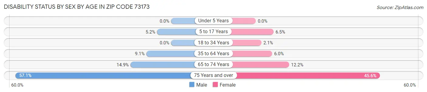 Disability Status by Sex by Age in Zip Code 73173