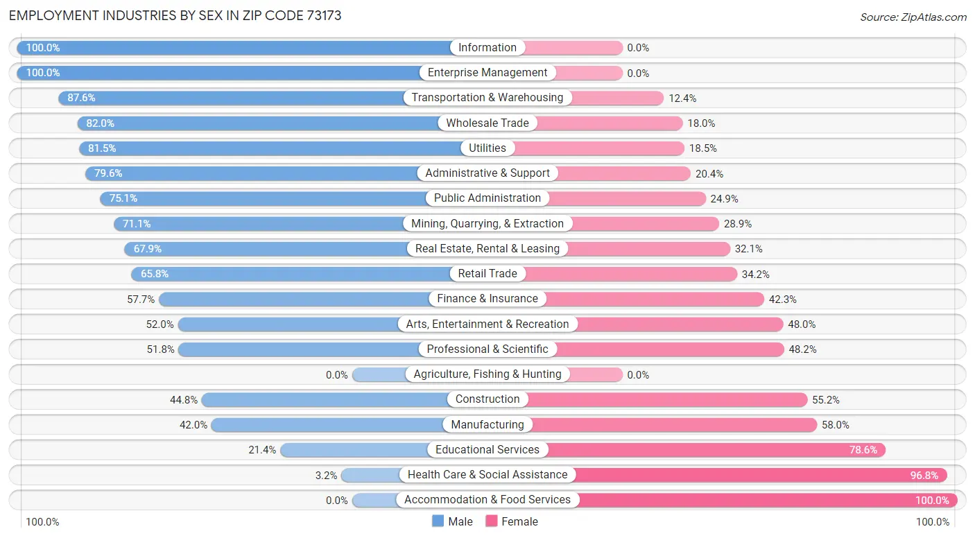 Employment Industries by Sex in Zip Code 73173