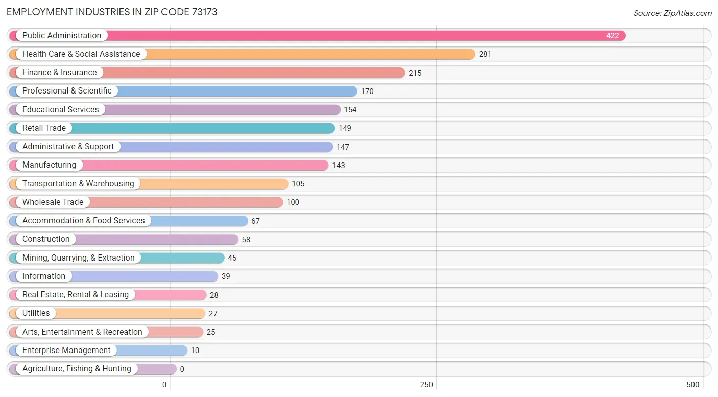 Employment Industries in Zip Code 73173