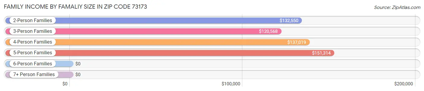 Family Income by Famaliy Size in Zip Code 73173