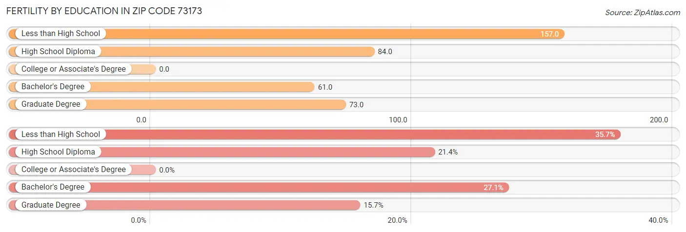 Female Fertility by Education Attainment in Zip Code 73173