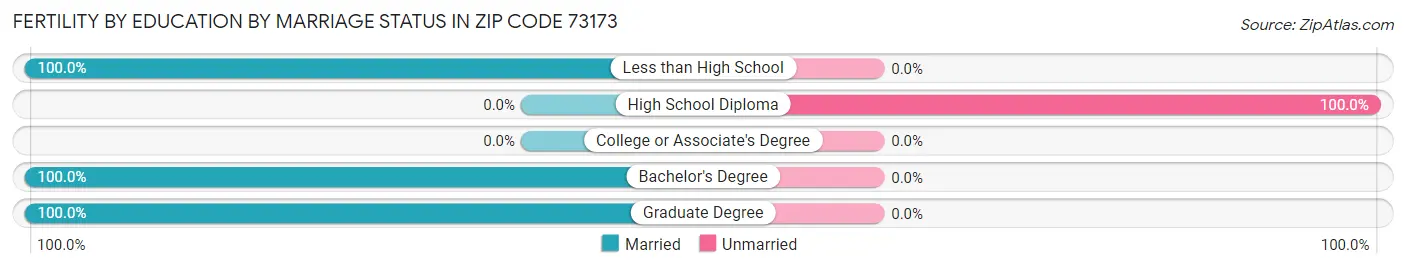 Female Fertility by Education by Marriage Status in Zip Code 73173