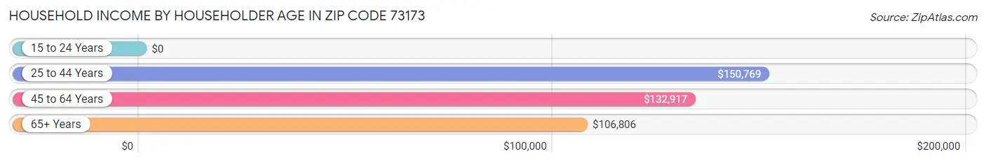 Household Income by Householder Age in Zip Code 73173