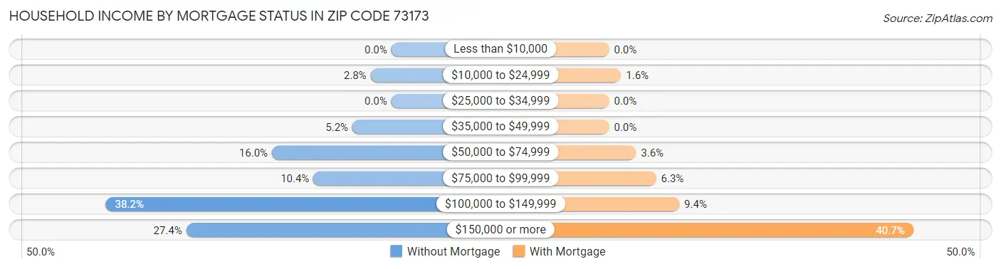 Household Income by Mortgage Status in Zip Code 73173