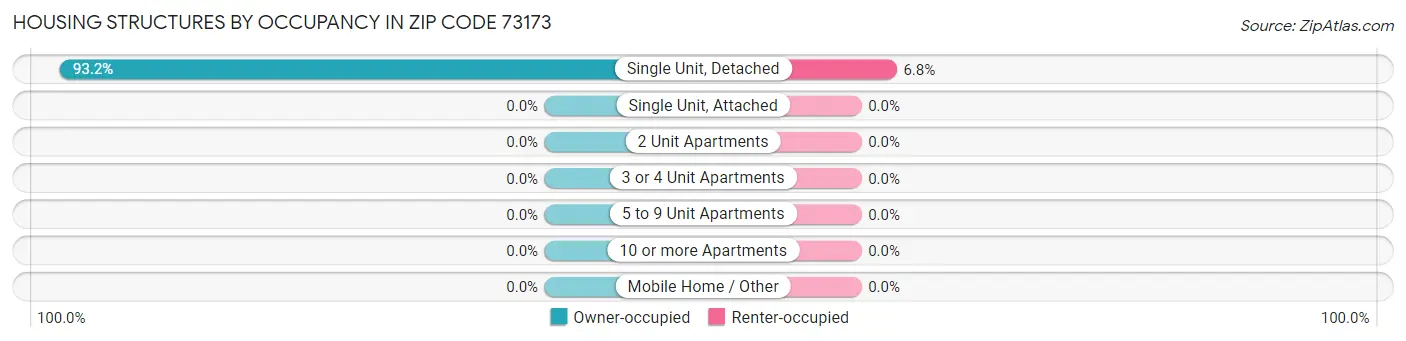 Housing Structures by Occupancy in Zip Code 73173