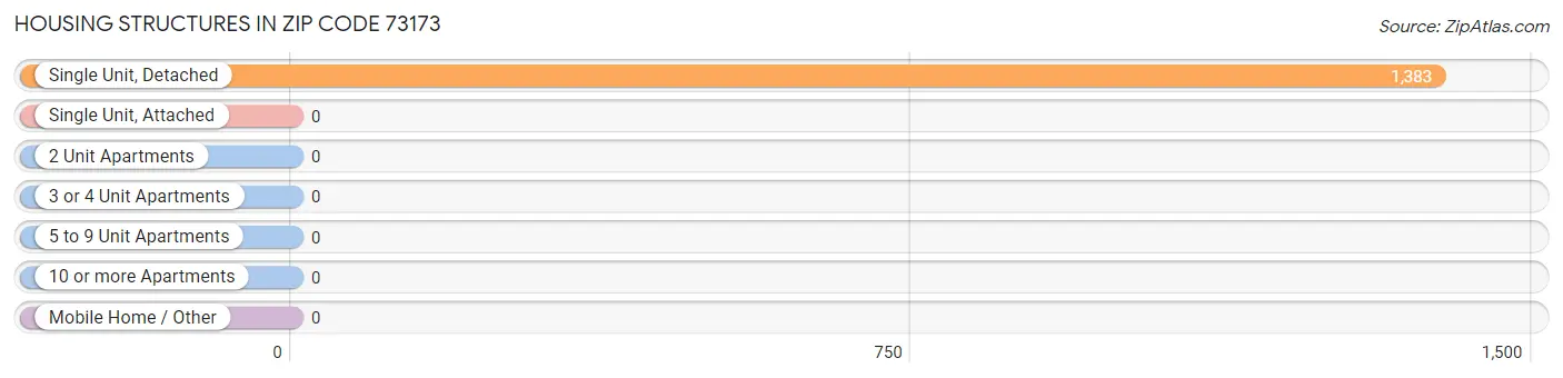 Housing Structures in Zip Code 73173