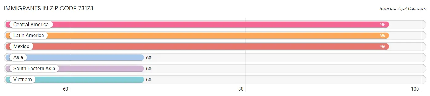 Immigrants in Zip Code 73173