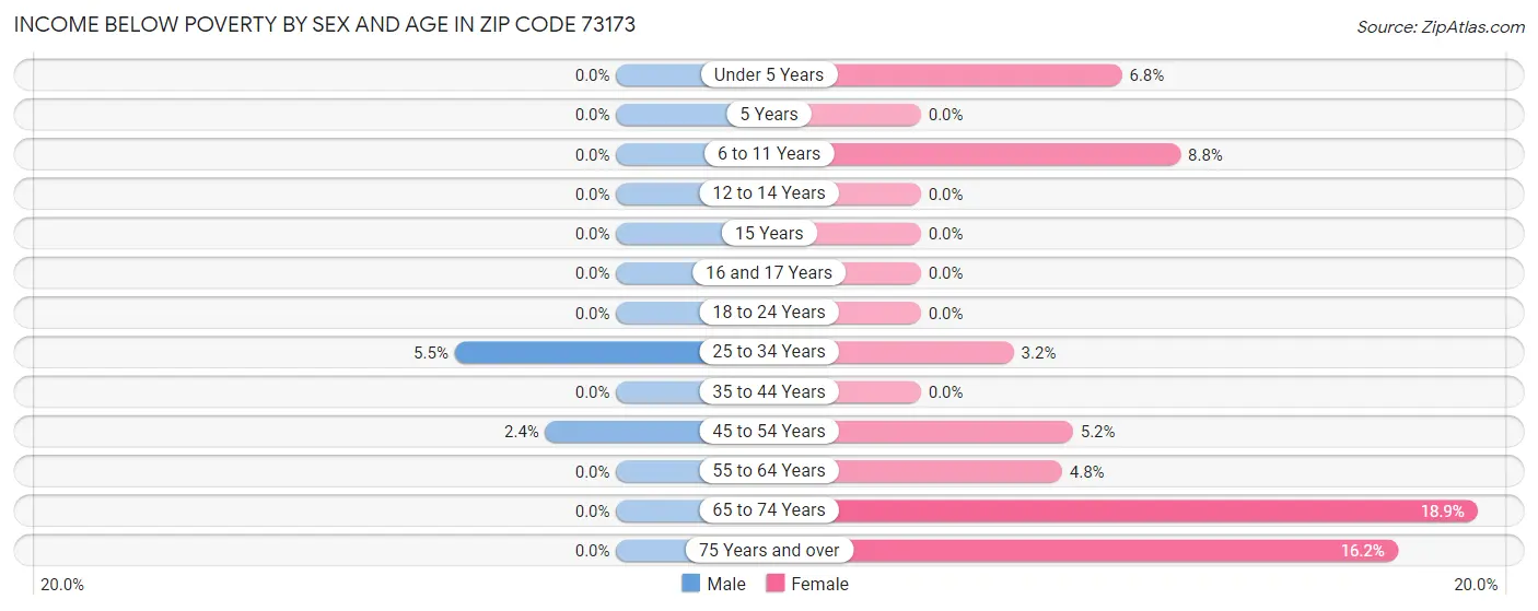 Income Below Poverty by Sex and Age in Zip Code 73173