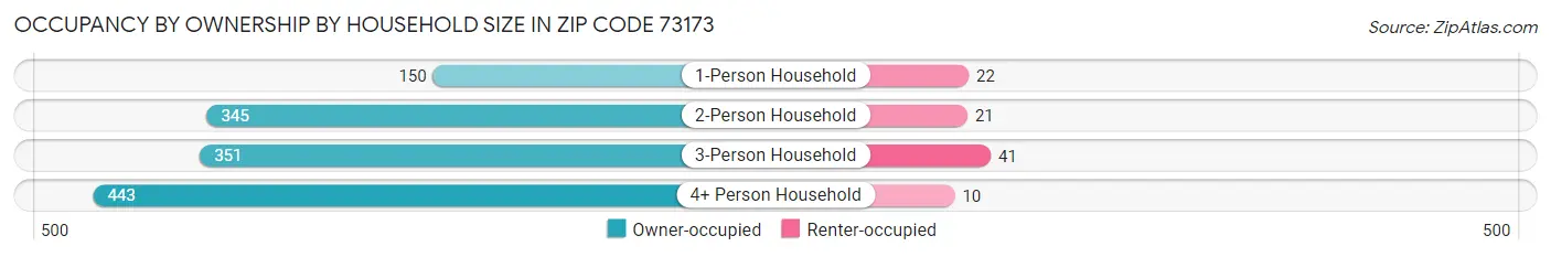 Occupancy by Ownership by Household Size in Zip Code 73173