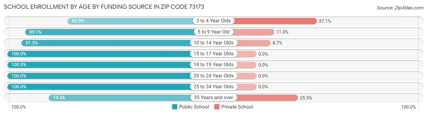 School Enrollment by Age by Funding Source in Zip Code 73173