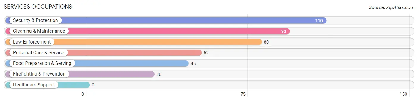 Services Occupations in Zip Code 73173