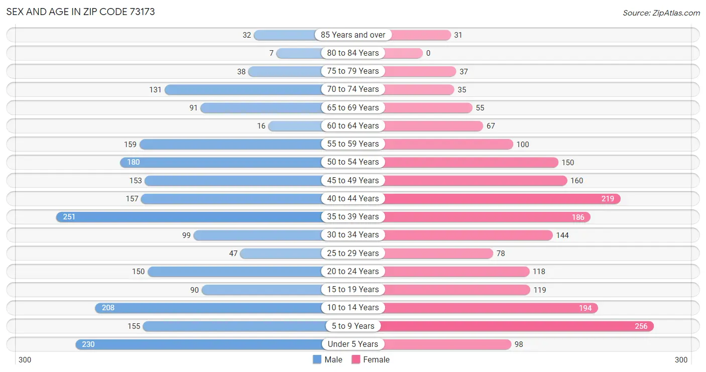 Sex and Age in Zip Code 73173