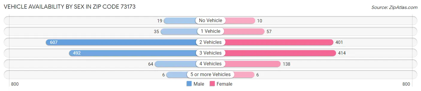 Vehicle Availability by Sex in Zip Code 73173