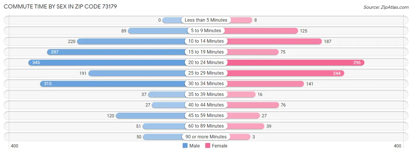 Commute Time by Sex in Zip Code 73179