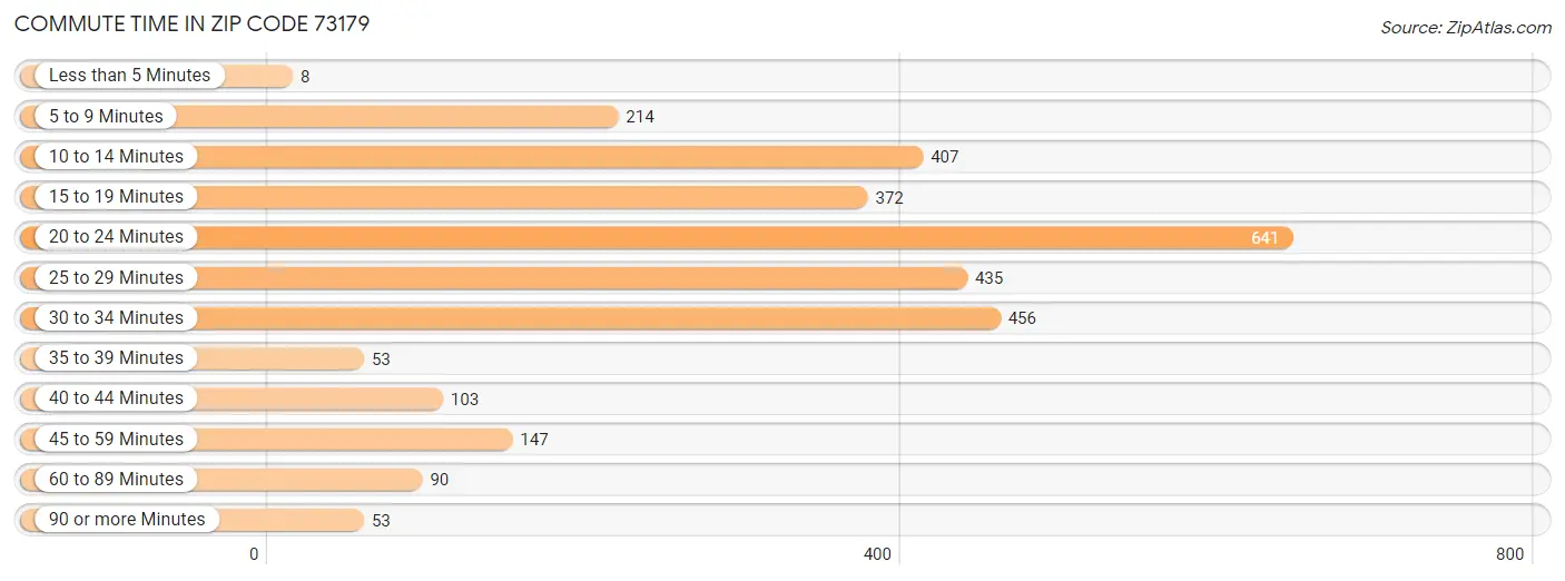 Commute Time in Zip Code 73179