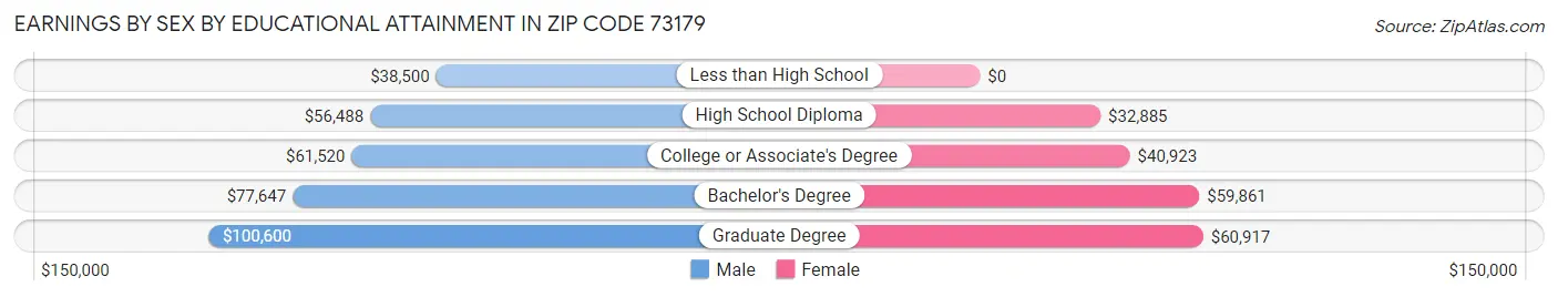 Earnings by Sex by Educational Attainment in Zip Code 73179