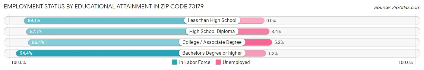 Employment Status by Educational Attainment in Zip Code 73179