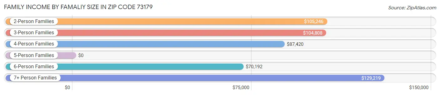 Family Income by Famaliy Size in Zip Code 73179