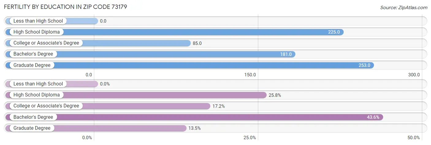 Female Fertility by Education Attainment in Zip Code 73179