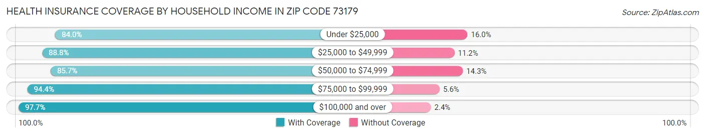 Health Insurance Coverage by Household Income in Zip Code 73179