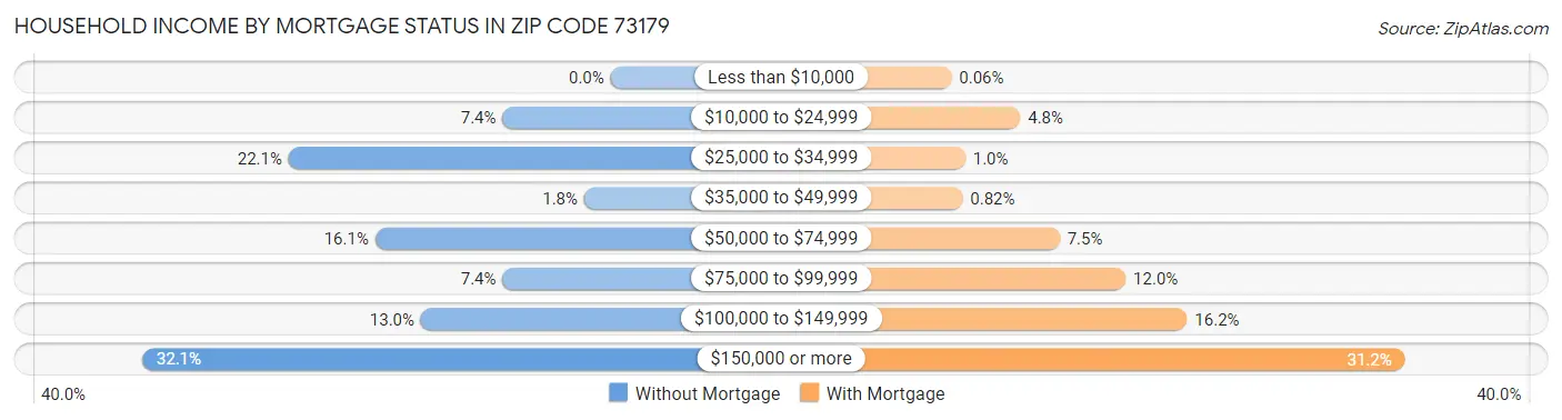 Household Income by Mortgage Status in Zip Code 73179