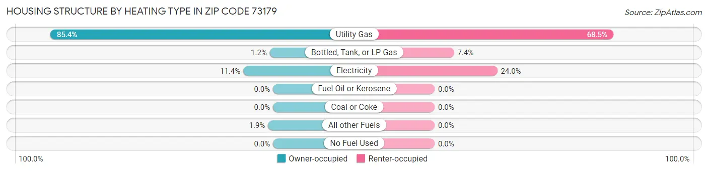 Housing Structure by Heating Type in Zip Code 73179