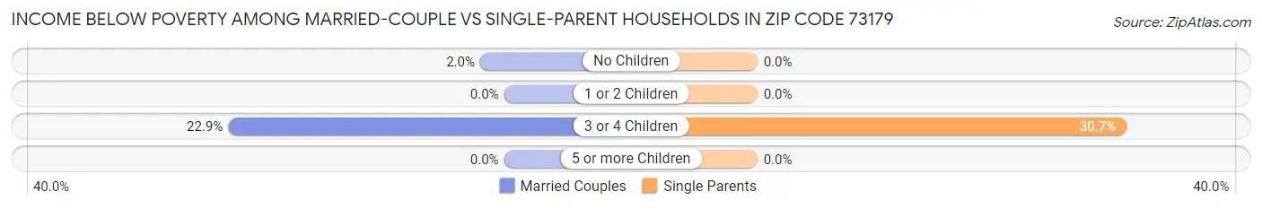 Income Below Poverty Among Married-Couple vs Single-Parent Households in Zip Code 73179