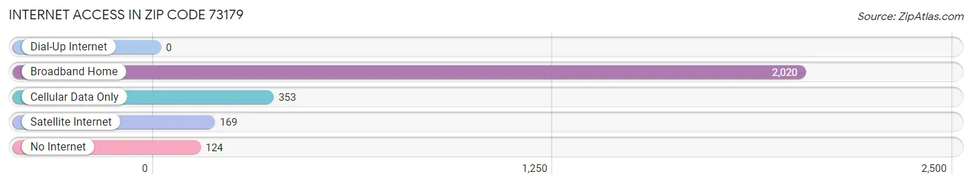 Internet Access in Zip Code 73179