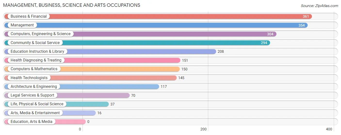 Management, Business, Science and Arts Occupations in Zip Code 73179