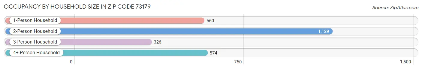 Occupancy by Household Size in Zip Code 73179