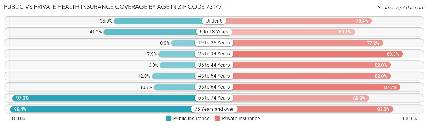 Public vs Private Health Insurance Coverage by Age in Zip Code 73179