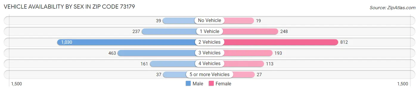 Vehicle Availability by Sex in Zip Code 73179
