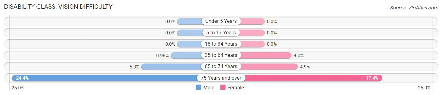 Disability in Zip Code 73179: <span>Vision Difficulty</span>