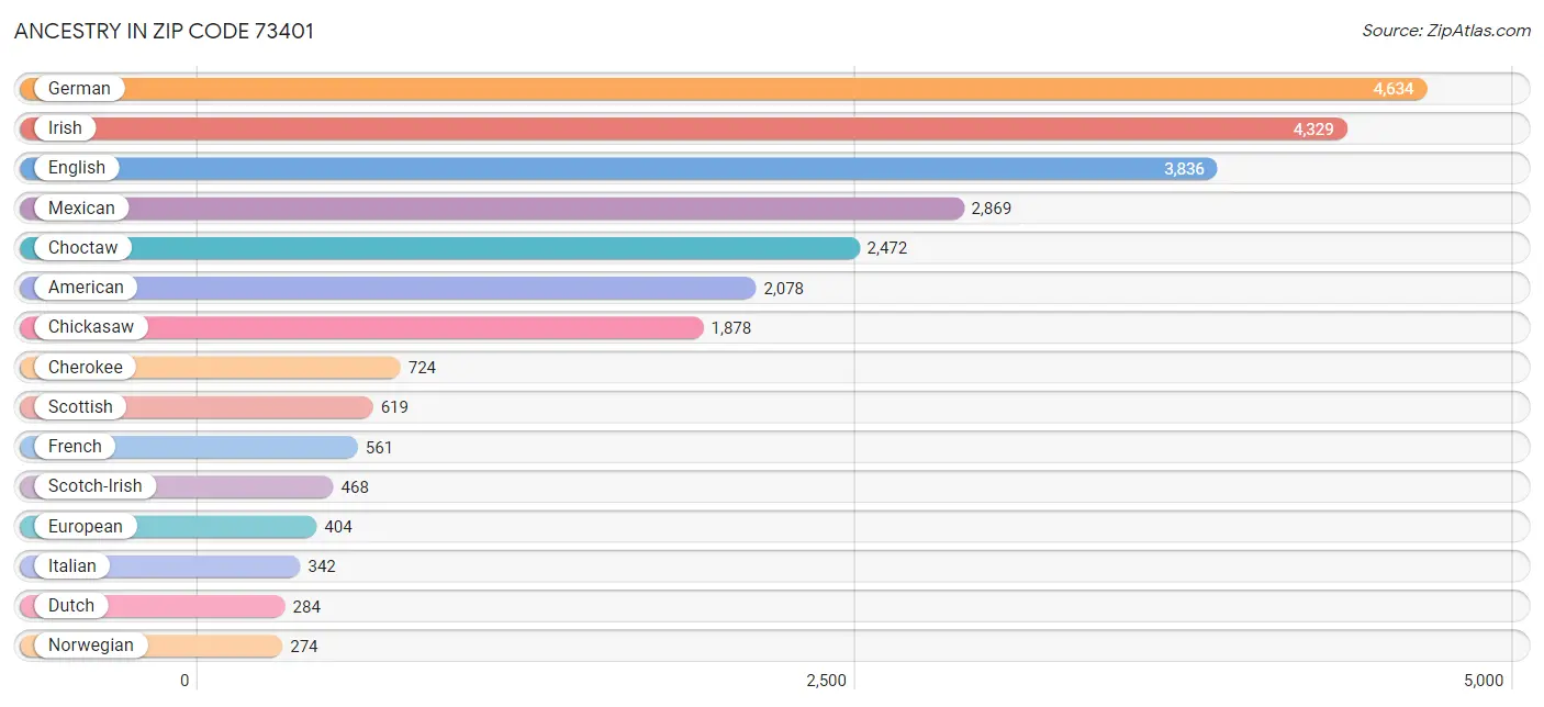 Ancestry in Zip Code 73401