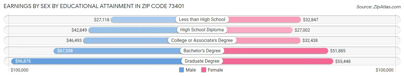 Earnings by Sex by Educational Attainment in Zip Code 73401