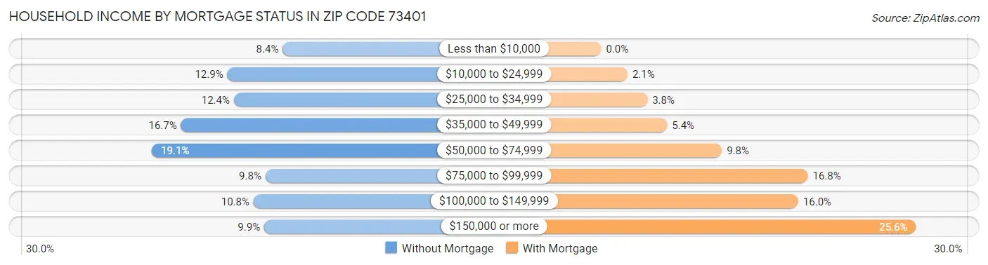 Household Income by Mortgage Status in Zip Code 73401