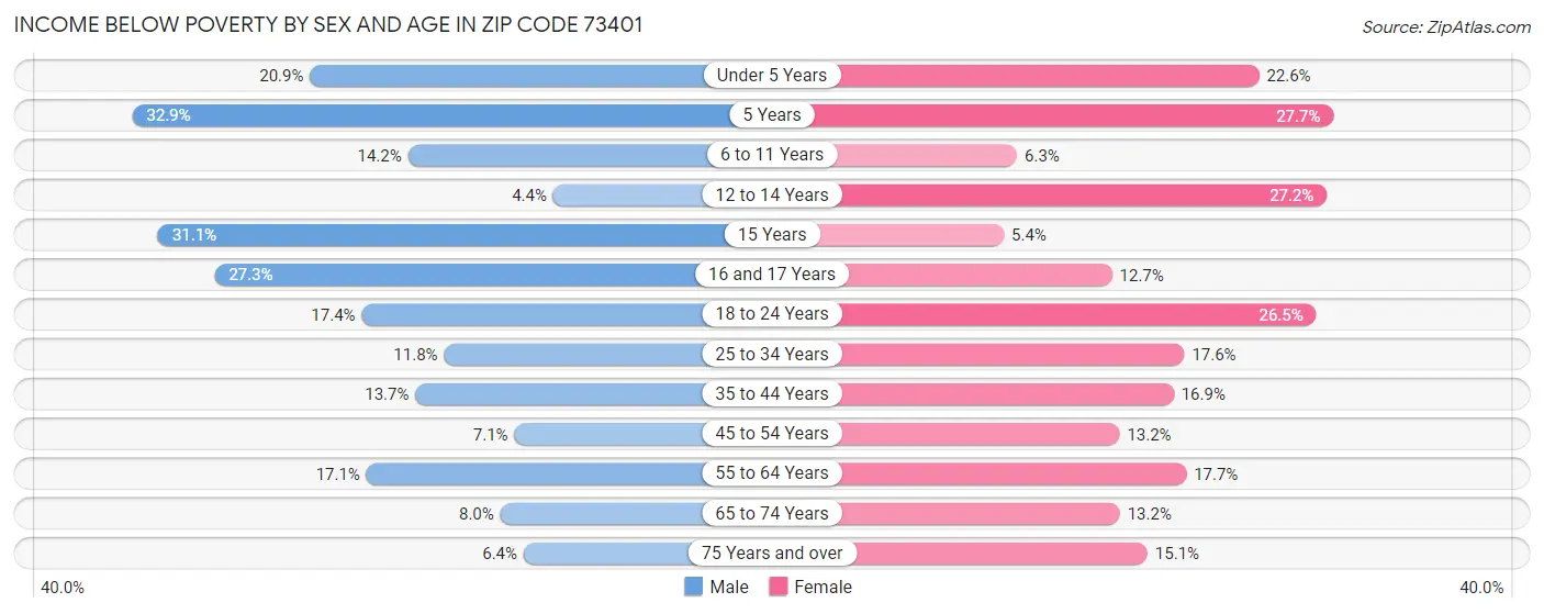 Income Below Poverty by Sex and Age in Zip Code 73401