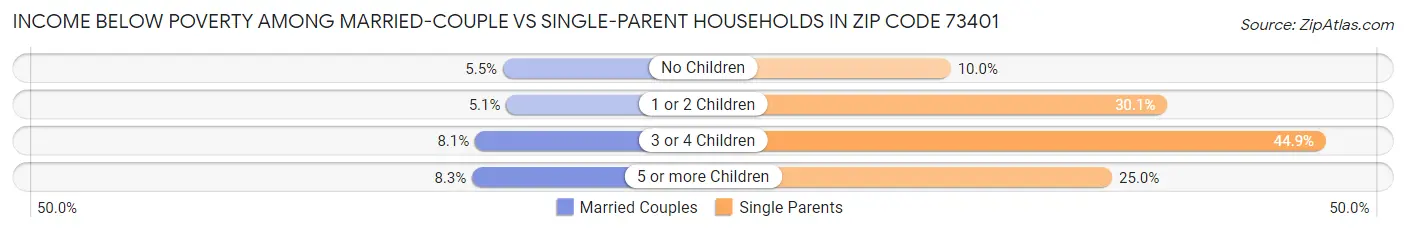 Income Below Poverty Among Married-Couple vs Single-Parent Households in Zip Code 73401