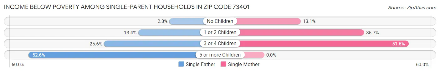 Income Below Poverty Among Single-Parent Households in Zip Code 73401