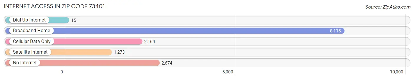 Internet Access in Zip Code 73401