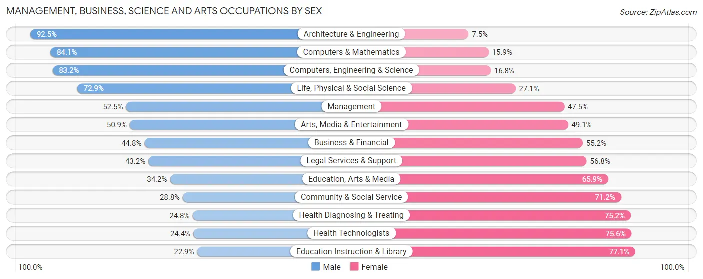 Management, Business, Science and Arts Occupations by Sex in Zip Code 73401