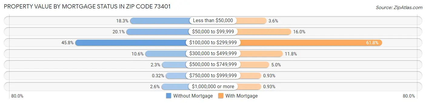 Property Value by Mortgage Status in Zip Code 73401