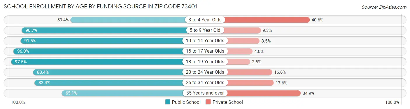 School Enrollment by Age by Funding Source in Zip Code 73401