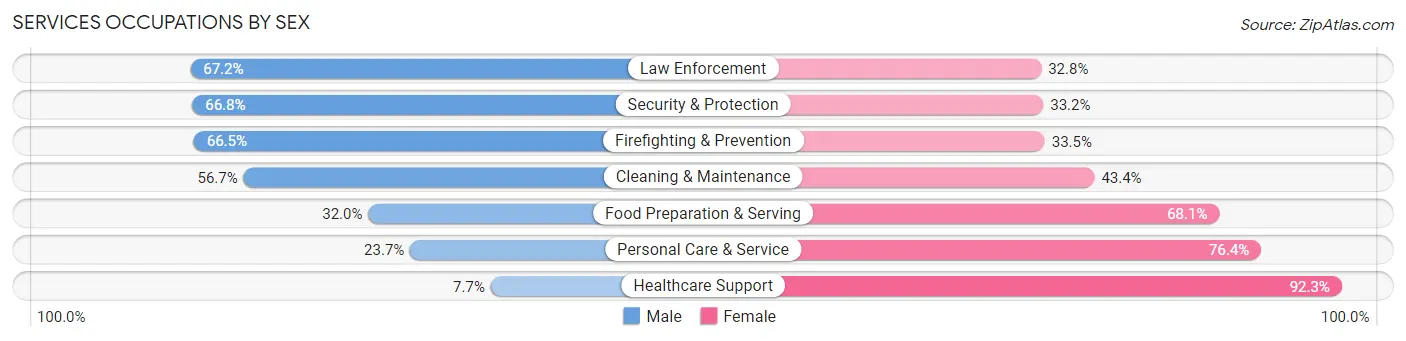 Services Occupations by Sex in Zip Code 73401