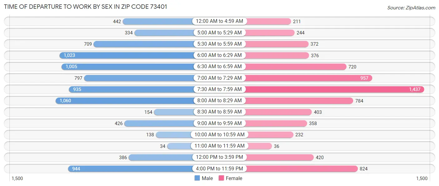 Time of Departure to Work by Sex in Zip Code 73401