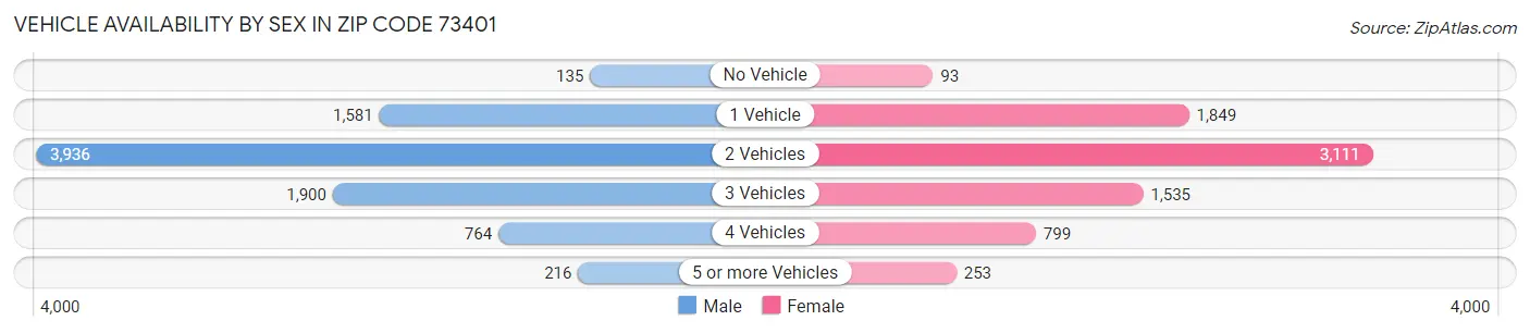 Vehicle Availability by Sex in Zip Code 73401