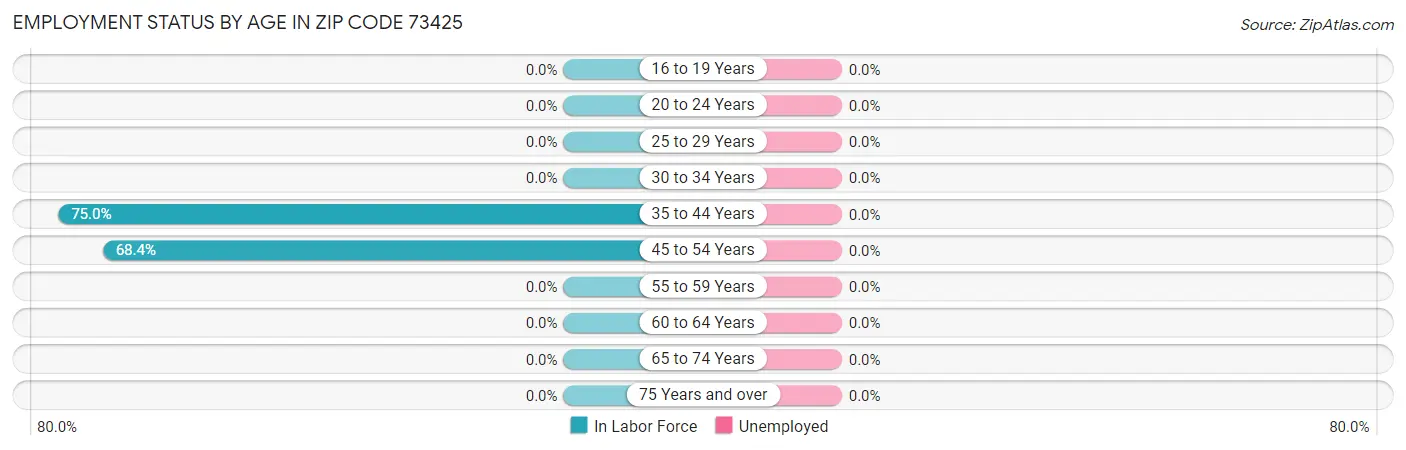 Employment Status by Age in Zip Code 73425