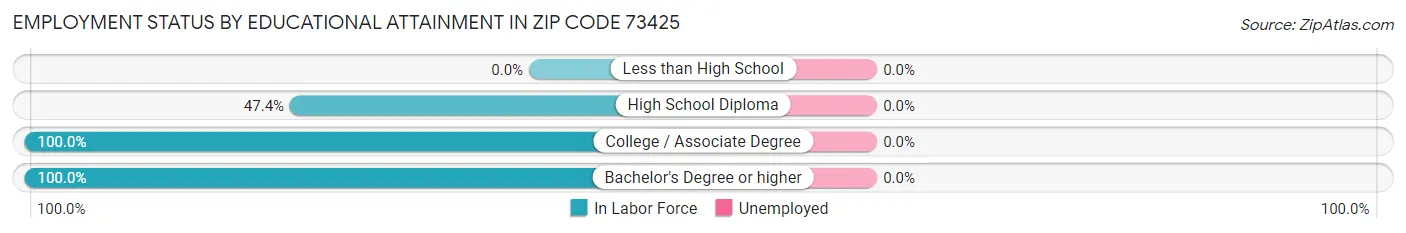 Employment Status by Educational Attainment in Zip Code 73425