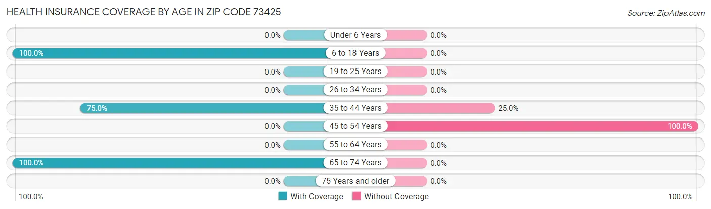 Health Insurance Coverage by Age in Zip Code 73425