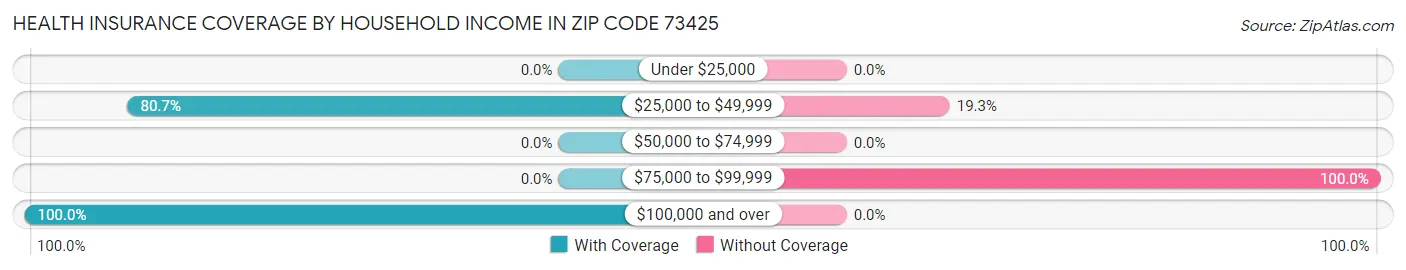 Health Insurance Coverage by Household Income in Zip Code 73425